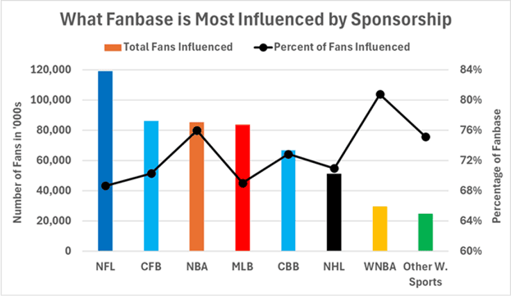 chart shows what sports fanbase is most influenced by sponsorships