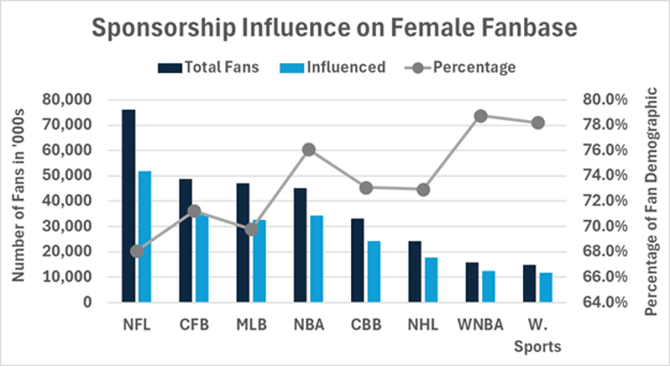 chart showing sponsorship influence on female fanbase