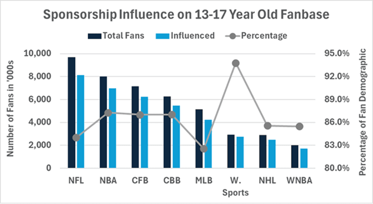 chart showing sponsorship influence on sports fans 13-17 years old