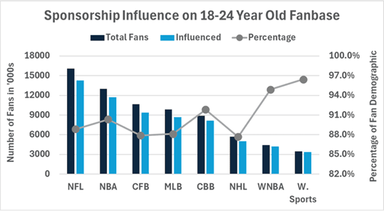 chart showing sponsorship influence on sports fans 18-24 years old