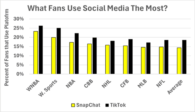 chart showing what sports fans by league use social media the most