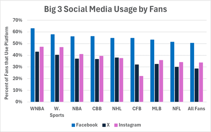 chart ranking usage of facebook, x, and instagram by sports fans by league