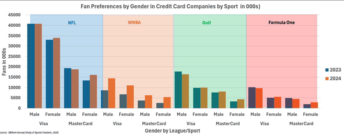 chart showing fan preferences for credit card brands by gender and sports league