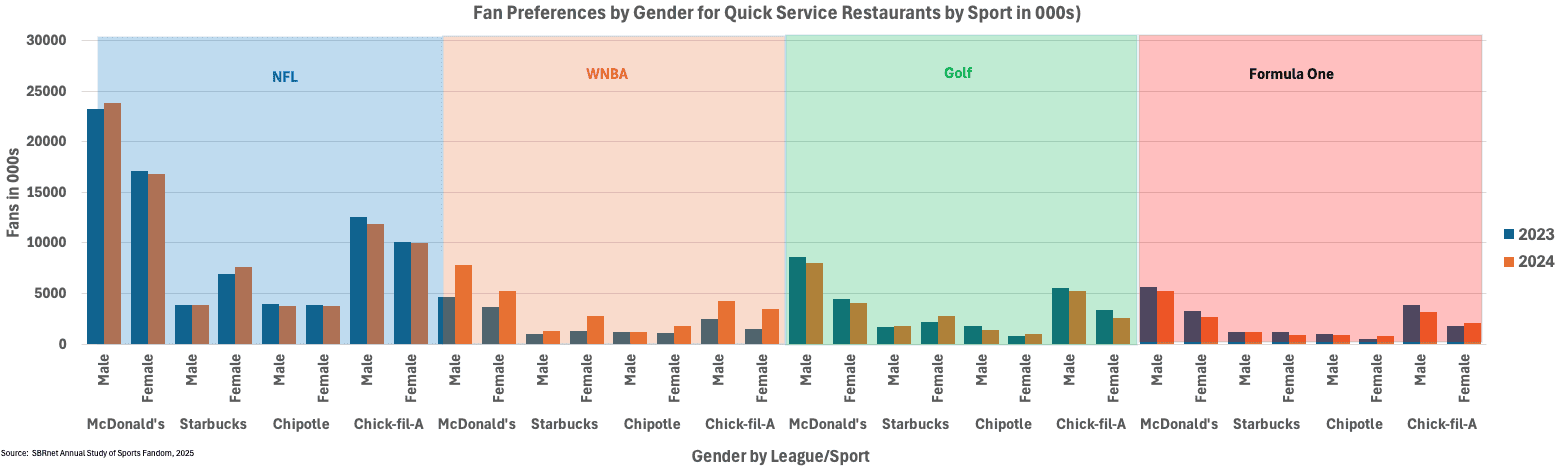 charts showing sports fan preferences for QSRs by gender and sports league
