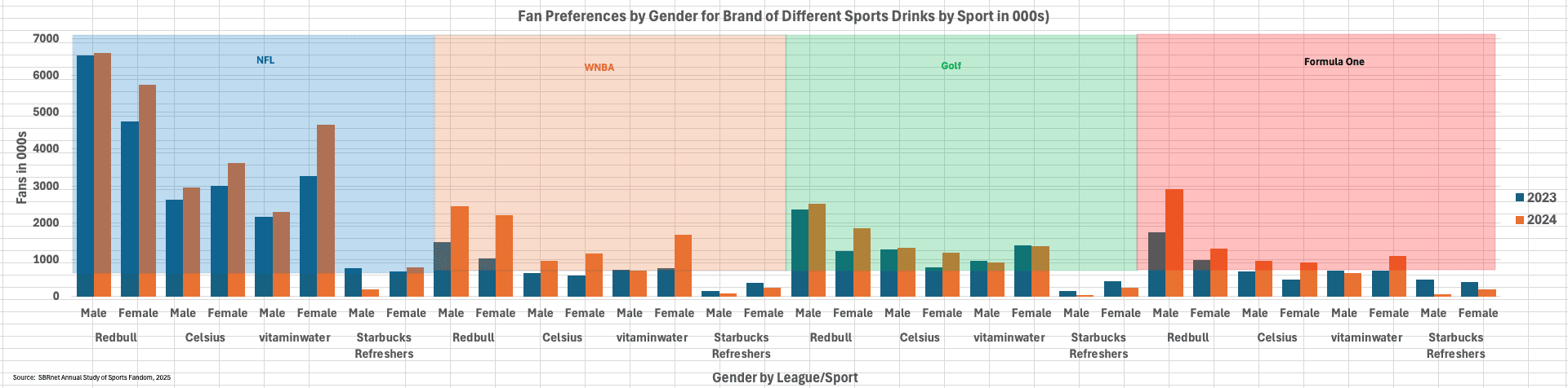 chart showing sports fan preferences for sports drinks by gender and by league