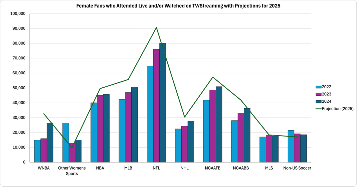 chart of Female fans who attended sports games live and/or watched tv/streaming by league