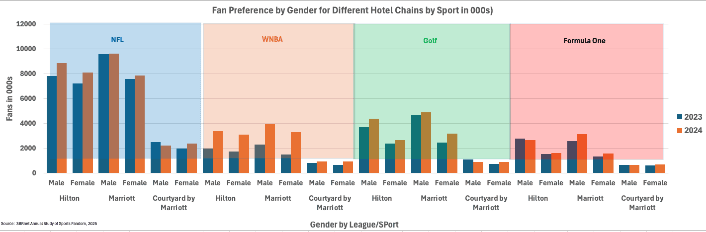 chart showing hotel brand preferences by gender and sports league