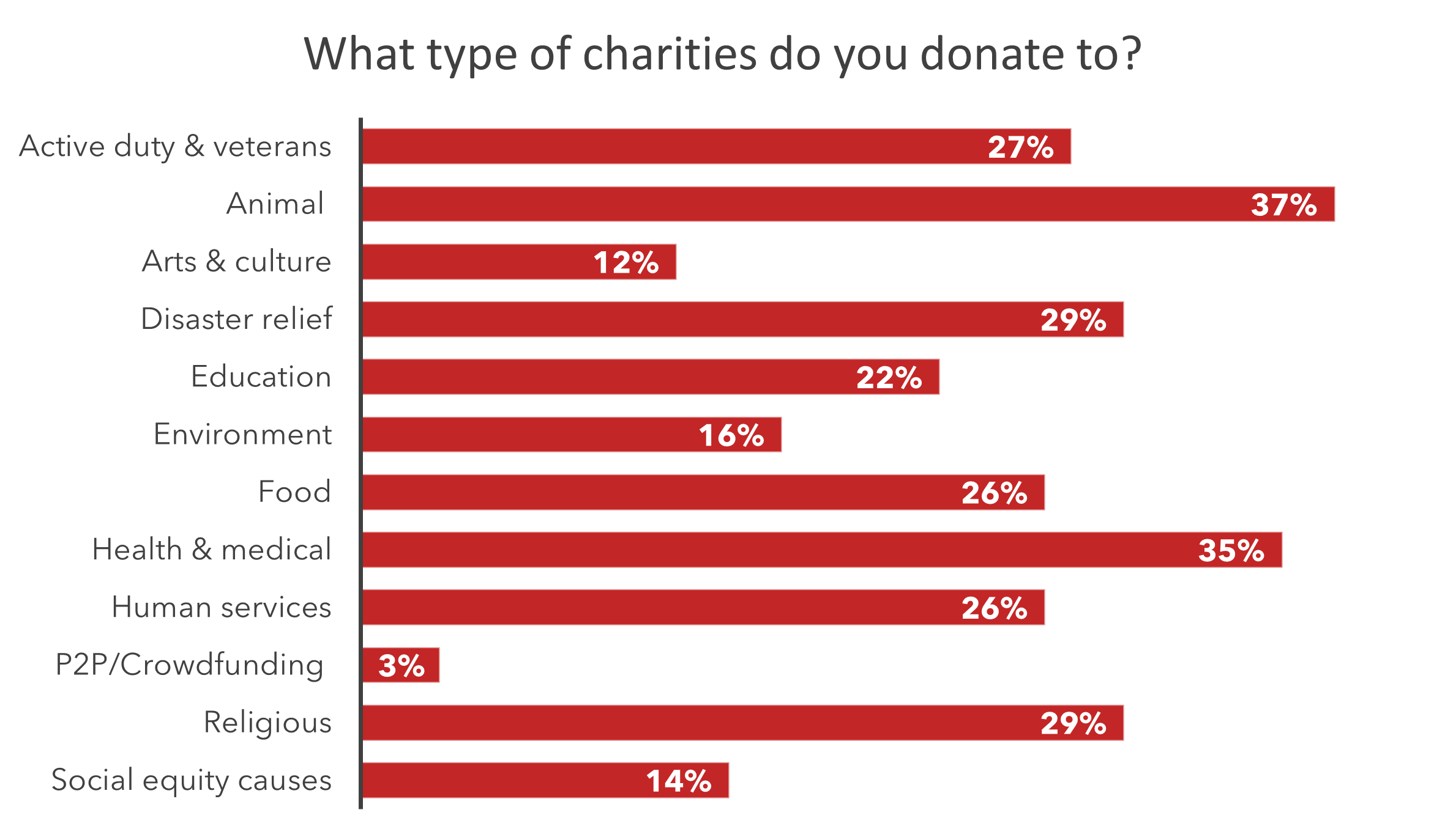 Small Donations, Personal Interests | Consumer Charitable Donation Habits -  4A's